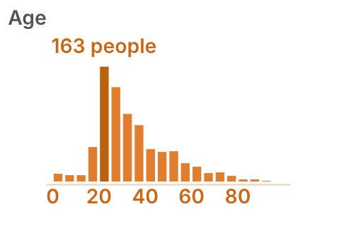 histogram